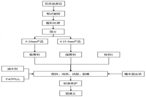 多元固废选铁后尾渣制备固废基高性能混凝土的方法