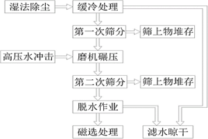 不锈钢铸余渣处理工艺方法及装置