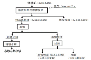 热还原挥发富集低品位锗精矿中锗的方法