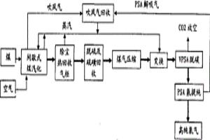 小型煤汽化制氢方法