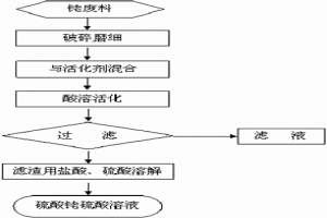 铑还原活化溶解方法