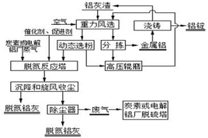铝灰处理方法