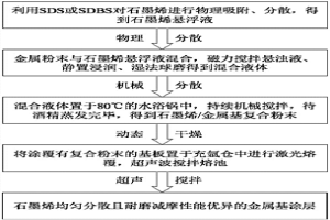 高能束表面涂层技术专用碳材料的分散方法