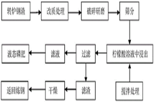 生物质灰渣改质转炉钢渣除磷的循环利用方法