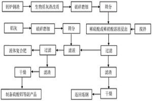 生产液体复合肥的方法