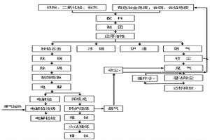 工业危废资源化综合利用方法