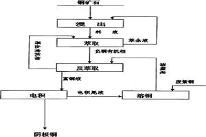 废紫铜再生回收方法
