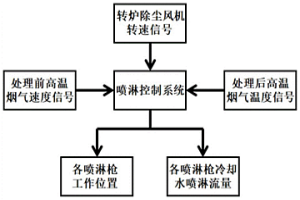 烟气速度及温度动态监控的转炉烟道喷淋控制方法