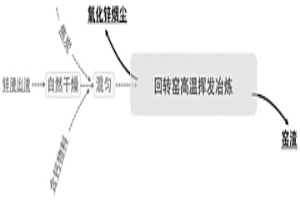 高硅型锌浸出渣的回转窑挥发处理方法