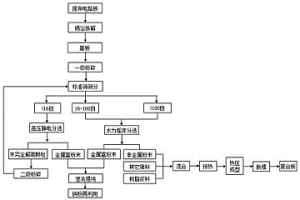 废弃电路板回收再利用制备复合板方法