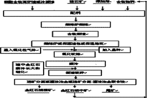 用含钛高炉渣生产人造金红石的方法