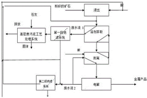 工业酸性废水处理工艺