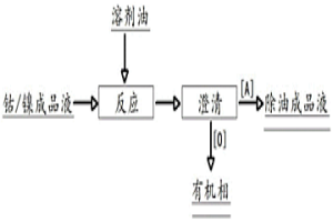 去除电池级钴或镍溶液中TOC和总磷的方法