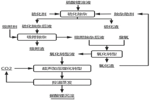 硫酸锂溶液净化除杂及生产碳酸锂的方法