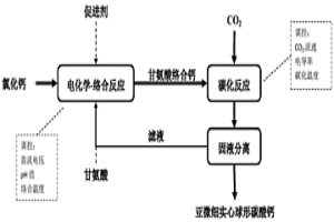 氯化钙制备亚微细实心球形碳酸钙的方法