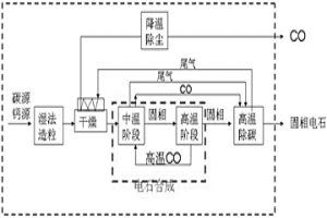 绿色低碳的电石合成工艺