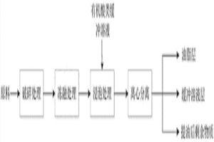 提油方法