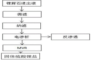硫酸锂浸出液分离纯化工艺