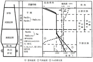 高炉冶炼钒钛磁铁矿的工艺