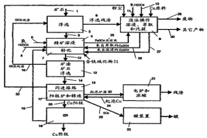 含铜材料的处理方法