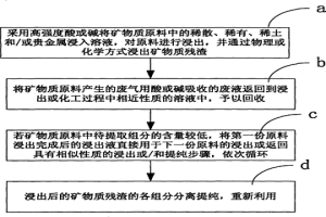 将矿物各组分转化为产品并基本无三废、零排放的方法