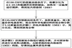 三元锂离子电池正极材料的单质镍钴回收方法和分离设备