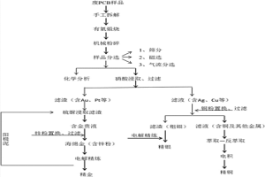 从手机线路板中提取金银铜的方法