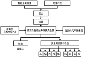 用有色金属废渣从废弃的移动电话PCB和废弃的汽车催化剂中富集和回收贵金属的方法