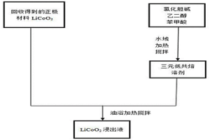 三元低共熔溶剂体系回收锂电池正极材料LiCoO2的方法