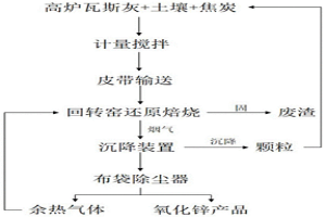 利用高炉瓦斯灰制备氧化锌的方法