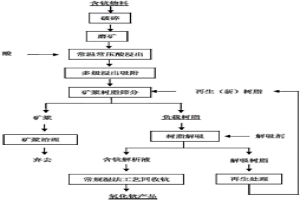 树脂矿浆法从含钪物料中提取钪的方法