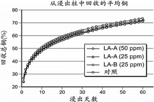浸出助剂和使用浸出助剂的方法