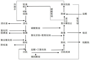 钠化提钒联合制碱及低成本利用钒渣制备偏钒酸铵的方法