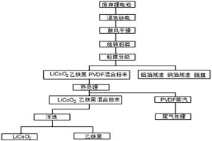 废弃锂电池正极材料环保回收再利用的方法