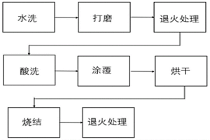 生产电解铜箔用钛阳极板的背面涂层工艺