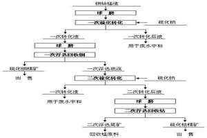 冶选联合分步回收渣中有价金属的方法