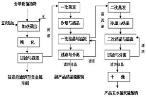 生产五水硫代硫酸钠的方法