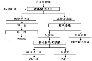 废旧线路板多金属粉末的化学选矿预处理方法