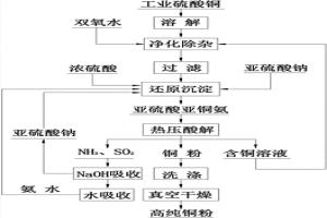 高纯铜粉的制备方法