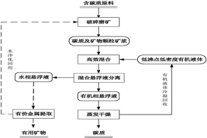 从含碳质的原料低成本高效分离回收碳质的方法