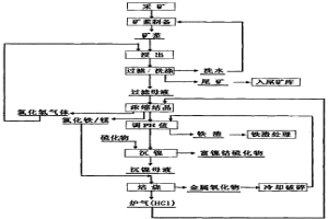 采用湿法氯化处理红土镍矿提取镍钴的方法