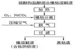 混酸体系下利用臭氧实现镍钴分离的生产方法