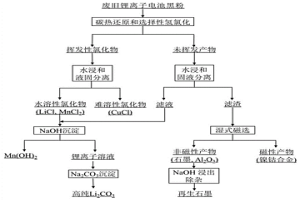 综合回收废旧锂离子电池黑粉中有价金属的方法