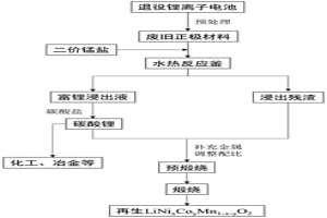 从退役锂电池中回收锂并再生正极材料的方法