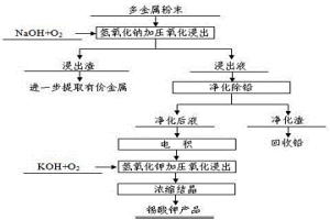 从废旧线路板多金属粉末中脱除锡并制备锡酸钾的方法