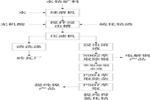 水钴矿浸出钴的方法