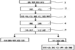 无污染的控电位氧化溶解银的方法