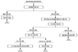 废线路板铜粉分步回收有价金属的方法