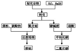 铋冶炼分离新方法