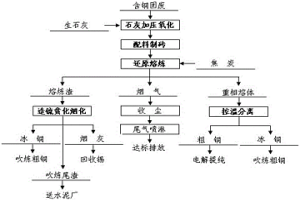 含铜固废资源化利用的富集熔炼方法